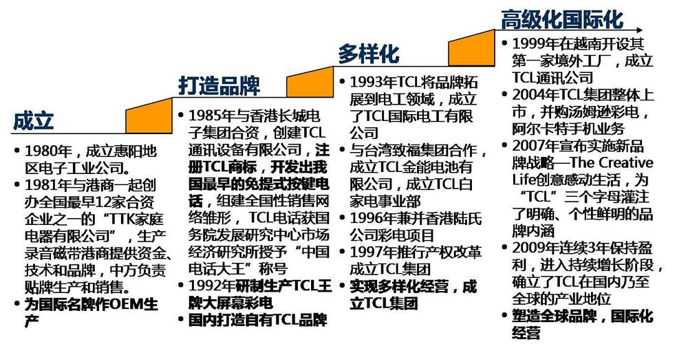 包括研究,開發,生產,銷售電子產品及通訊設備,新型光電,液晶顯示器件