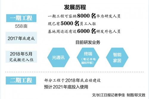鯤鵬 展翅,華為在漢布局新未來,全球研發人員十分之一在武漢