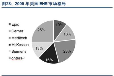 醫(yī)療信息化產(chǎn)業(yè)專題報告:電子病歷市場風口正勁
